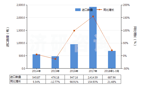 2014-2018年3月中國氯化鋁(HS28273200)進口量及增速統(tǒng)計 2014-2018年3月中國氯化鋁(HS28273200)進口量及增速統(tǒng)計
